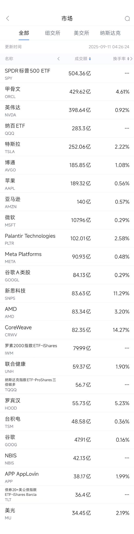 炒股配资网站来 9月10日美股成交额前20：甲骨文云业务前景推动股价飙升36%