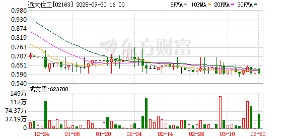 配资查询门户导航 远大住工完成董事会换届